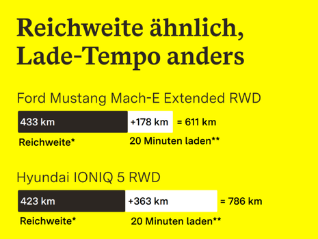 Der Ford Mustang Mach-E Extended RWD kommt auf eine reale Reichweite (mit vollem Akku bis 10 Prozent Rest-Energie als Puffer) von 433 Kilometern (WLTP-Reichweite: 611 Kilometer). Der Hyundai IONIQ 5 RWD liegt mit 423 Kilometern Realreichweite knapp darunter (WLTP-Reichweite: 786 Kilometer).  Aber: Der Hyundai lädt in 20 Minuten fast doppelt so viel Reichweite nach (363 Kilometer) wie der Ford Mustang (178 Kilometer). 