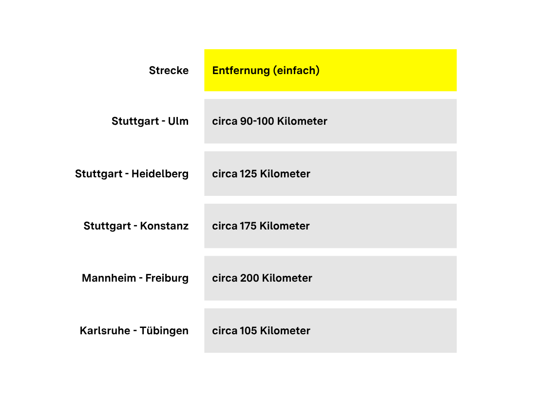 Typische Strecken in Baden-Württemberg sind: Stuttgart - Ulm: circa 90 bis 100 Kilometer, Stuttgart - Heidelberg: circa 125 Kilometer, Stuttgart - Konstanz: circa 175 Kilometer, Mannheim - Freiburg: circa 200 Kilometer, Karlsruhe - Tübingen: circa 105 Kilometer
