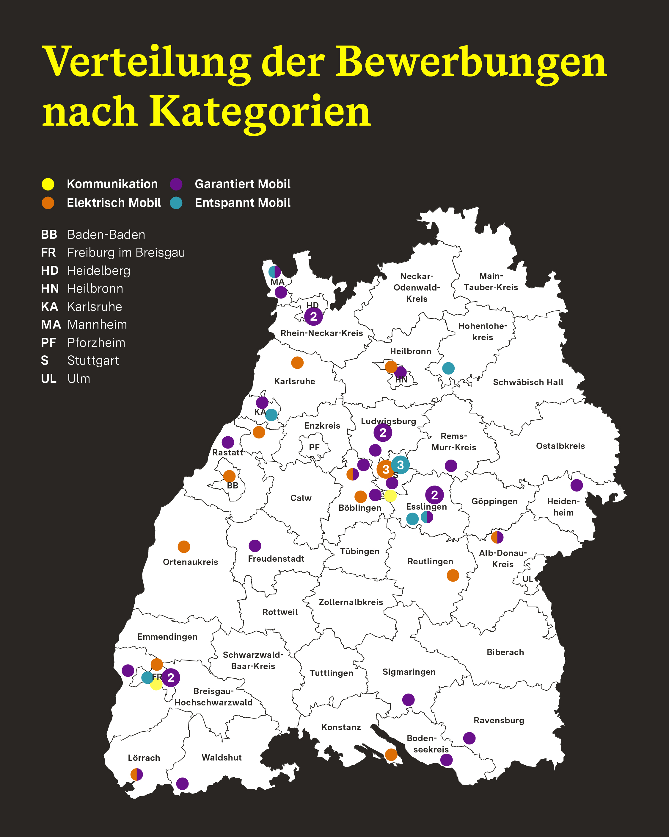 Die Infografik zeigt eine Landkarte von Baden-Württemberg mit seinen Landkreisen. Der Titel lautet „Verteilung der Bewerbungen nach Kategorien“. Eine Legende erklärt die vier Kategorien und ihre Farben: Kommunikation (gelb), Elektrisch Mobil (orange), Garantiert Mobil (lila) und Entspannt Mobil (türkis). Eine weitere Legende listet Abkürzungen für Städte wie BB für Baden-Baden oder S für Stuttgart. Auf der Karte sind farbige Punkte verteilt, die die Standorte der Bewerbungen markieren. Die Verteilung ist wie folgt: Die Kategorie „Garantiert Mobil“ (lila) ist flächendeckend in fast allen Landkreisen vertreten, mit Ballungen in Stuttgart (3), Ludwigsburg (2), Esslingen (2), Heidelberg (2) und Freiburg (2). Die Kategorie „Elektrisch Mobil“ (orange) findet sich vor allem in und um die größeren Städte. Die Kategorien „Kommunikation“ (gelb) und „Entspannt Mobil“ (türkis) sind seltener und konzentrieren sich hauptsächlich auf die Metropolregionen Stuttgart und Freiburg.